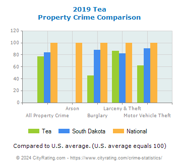 Tea Property Crime vs. State and National Comparison