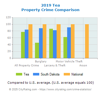 Tea Property Crime vs. State and National Comparison