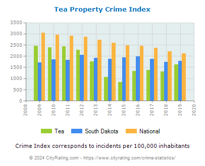 Tea Property Crime vs. State and National Per Capita