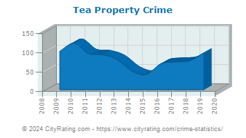 Tea Property Crime