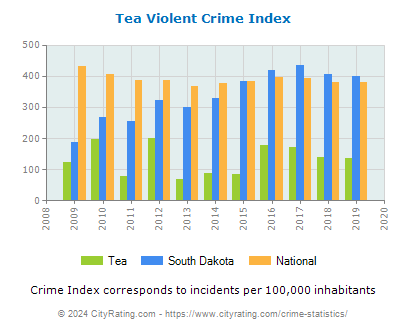 Tea Violent Crime vs. State and National Per Capita