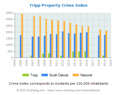 Tripp Property Crime vs. State and National Per Capita
