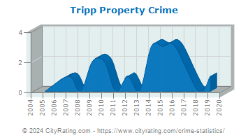 Tripp Property Crime