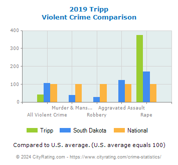 Tripp Violent Crime vs. State and National Comparison