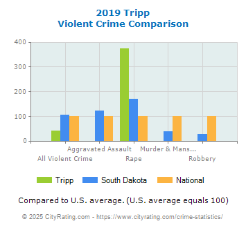 Tripp Violent Crime vs. State and National Comparison