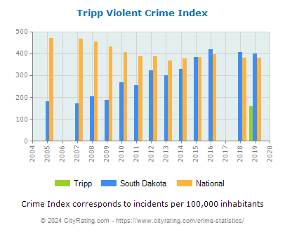 Tripp Violent Crime vs. State and National Per Capita