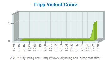 Tripp Violent Crime