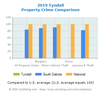 Tyndall Property Crime vs. State and National Comparison