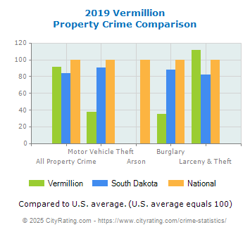 Vermillion Property Crime vs. State and National Comparison