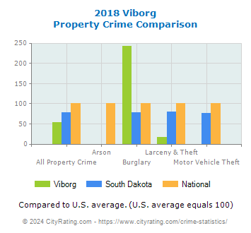 Viborg Property Crime vs. State and National Comparison