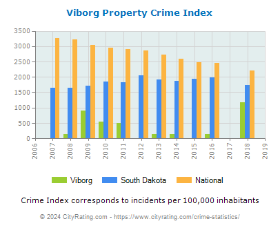 Viborg Property Crime vs. State and National Per Capita