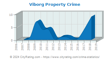 Viborg Property Crime