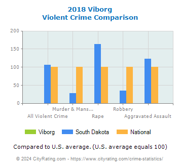 Viborg Violent Crime vs. State and National Comparison
