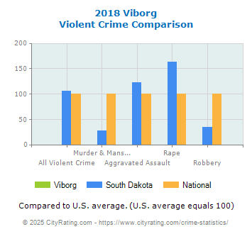 Viborg Violent Crime vs. State and National Comparison