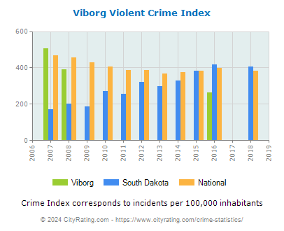 Viborg Violent Crime vs. State and National Per Capita