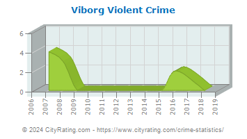 Viborg Violent Crime