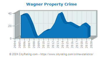 Wagner Property Crime