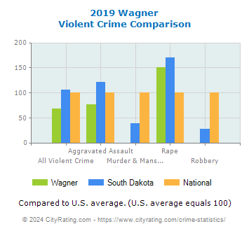Wagner Violent Crime vs. State and National Comparison