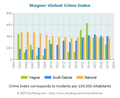 Wagner Violent Crime vs. State and National Per Capita