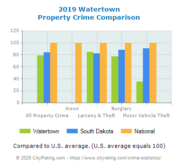 Watertown Property Crime vs. State and National Comparison