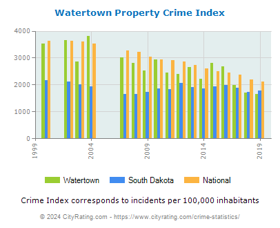 Watertown Property Crime vs. State and National Per Capita