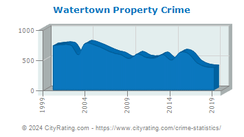 Watertown Property Crime