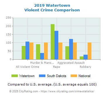 Watertown Violent Crime vs. State and National Comparison