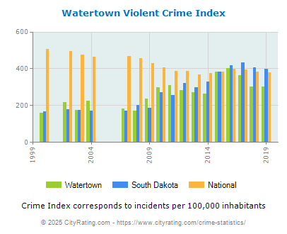 Watertown Violent Crime vs. State and National Per Capita