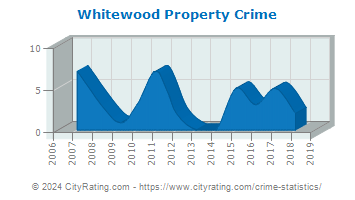 Whitewood Property Crime