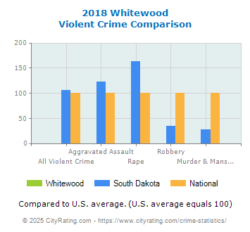 Whitewood Violent Crime vs. State and National Comparison