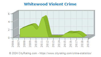Whitewood Violent Crime