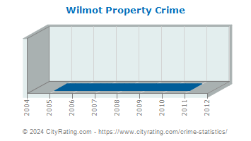 Wilmot Property Crime