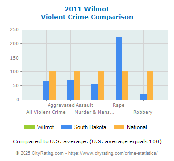 Wilmot Violent Crime vs. State and National Comparison