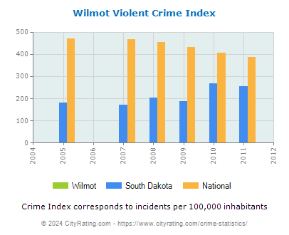 Wilmot Violent Crime vs. State and National Per Capita
