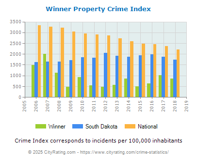 Winner Property Crime vs. State and National Per Capita