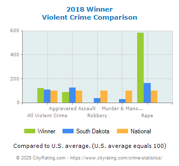 Winner Violent Crime vs. State and National Comparison