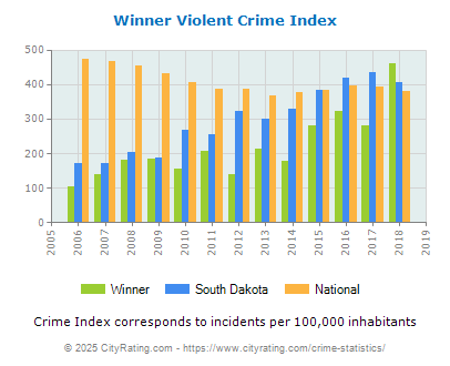 Winner Violent Crime vs. State and National Per Capita