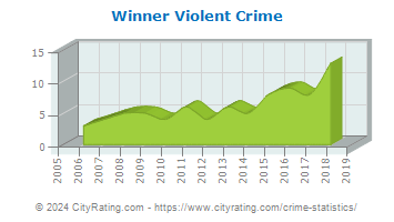 Winner Violent Crime