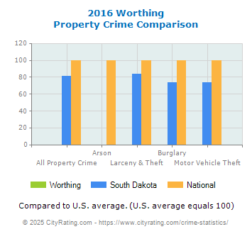 Worthing Property Crime vs. State and National Comparison