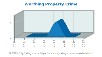 Worthing Property Crime