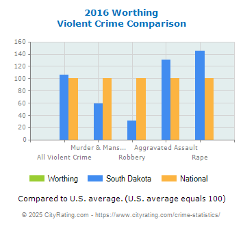 Worthing Violent Crime vs. State and National Comparison