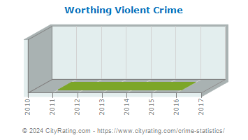 Worthing Violent Crime