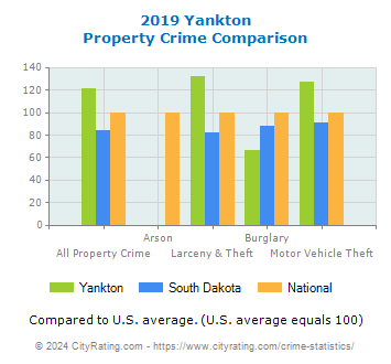 Yankton Property Crime vs. State and National Comparison
