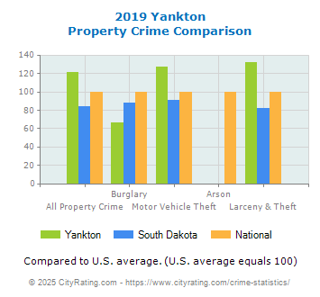 Yankton Property Crime vs. State and National Comparison