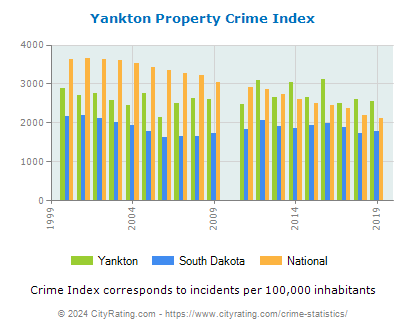 Yankton Property Crime vs. State and National Per Capita