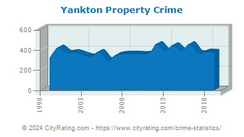 Yankton Property Crime