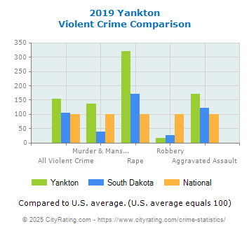 Yankton Violent Crime vs. State and National Comparison