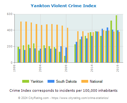 Yankton Violent Crime vs. State and National Per Capita