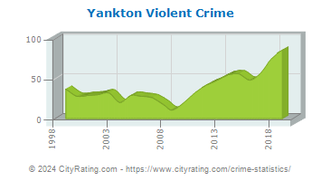 Yankton Violent Crime
