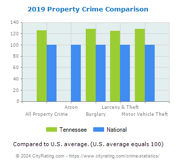 Tennessee Property Crime vs. National Comparison